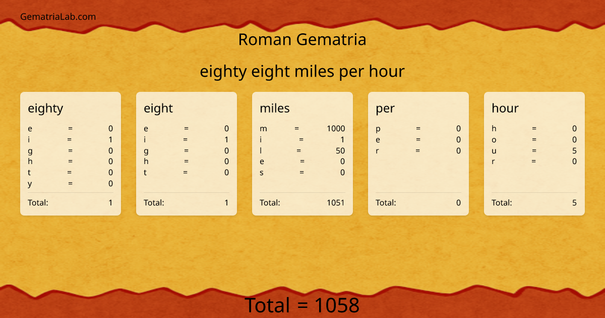 eighty eight miles per hour in roman Gematria